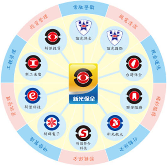 新保事業群分工